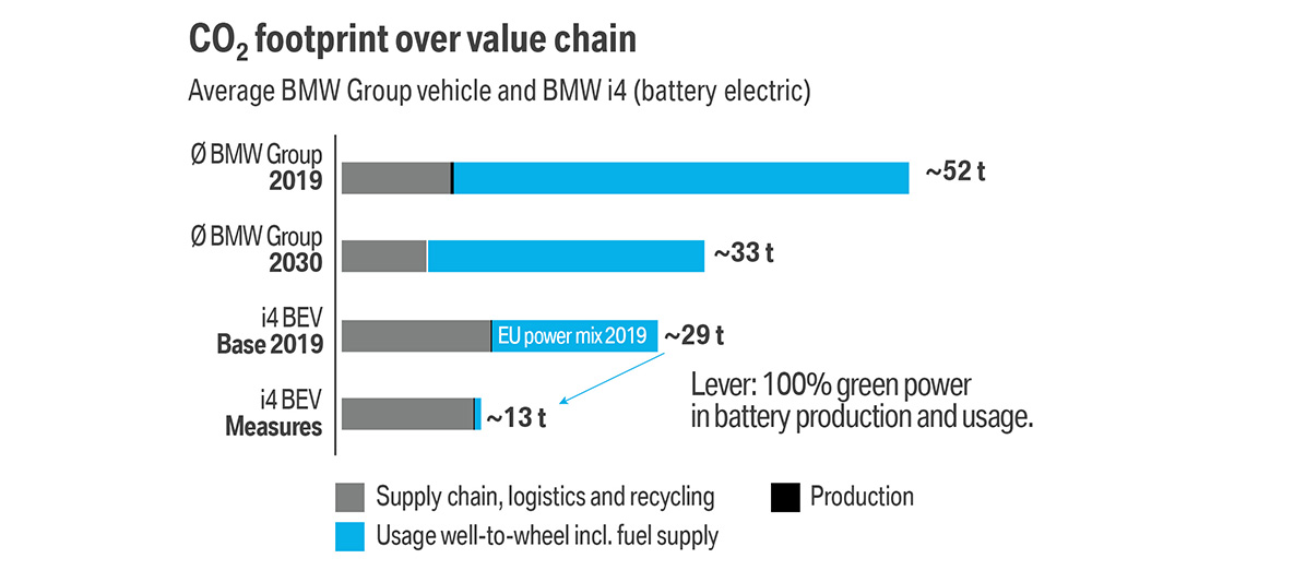 Sustentabilidade BMW, mobilidade, pegada de CO2 Mobilidade elétrica BMW, sustentabilidade BMW, mobilidade, pegada de CO2